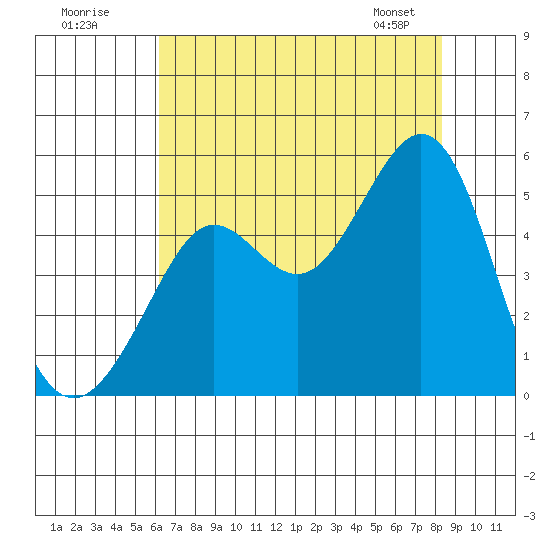 Golden Gate Park tide chart for Tuesday, July 30, 2024