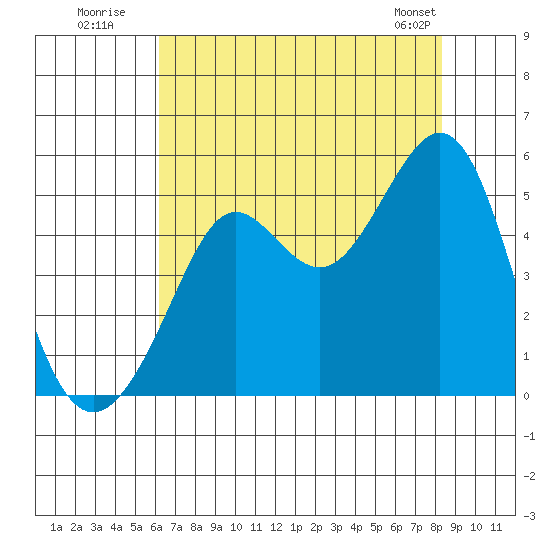 Golden Gate Park tide chart for Wednesday, July 31, 2024