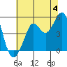 Golden Gate Park tide chart for Thursday, July 4, 2024