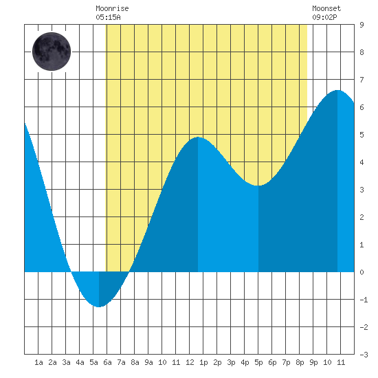Golden Gate Park tide chart for Friday, July 5, 2024