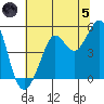 Golden Gate Park tide chart for Friday, July 5, 2024