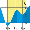 Golden Gate Park tide chart for Saturday, July 6, 2024