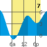 Golden Gate Park tide chart for Sunday, July 7, 2024