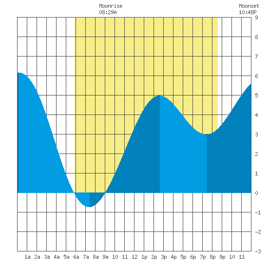 Golden Gate Park tide chart for Monday, July 8, 2024