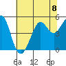 Golden Gate Park tide chart for Monday, July 8, 2024