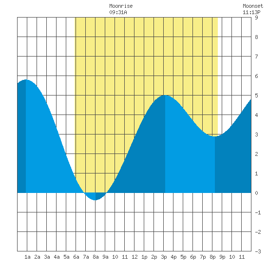 Golden Gate Park tide chart for Tuesday, July 9, 2024