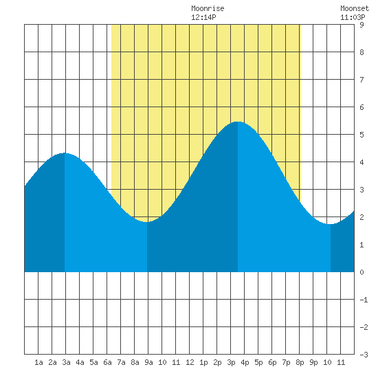 Golden Gate Park tide chart for Saturday, August 10, 2024