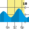 Golden Gate Park tide chart for Saturday, August 10, 2024