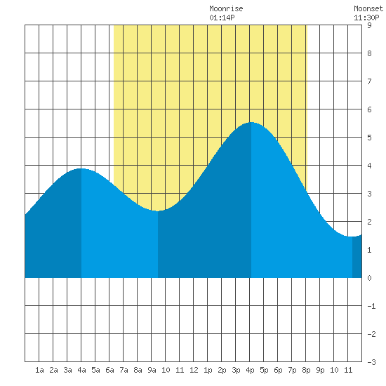 Golden Gate Park tide chart for Sunday, August 11, 2024