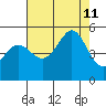 Golden Gate Park tide chart for Sunday, August 11, 2024