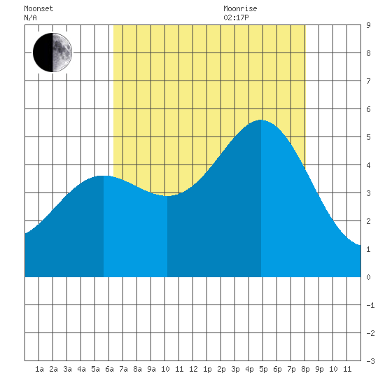 Golden Gate Park tide chart for Monday, August 12, 2024
