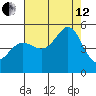 Golden Gate Park tide chart for Monday, August 12, 2024
