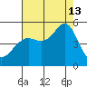 Golden Gate Park tide chart for Tuesday, August 13, 2024
