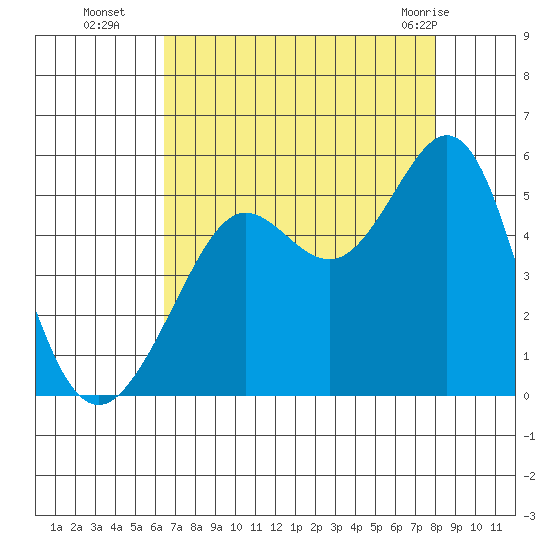 Golden Gate Park tide chart for Friday, August 16, 2024