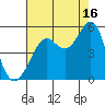 Golden Gate Park tide chart for Friday, August 16, 2024