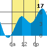Golden Gate Park tide chart for Saturday, August 17, 2024