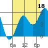 Golden Gate Park tide chart for Sunday, August 18, 2024