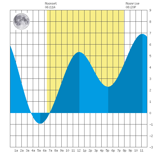 Golden Gate Park tide chart for Monday, August 19, 2024