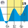 Golden Gate Park tide chart for Monday, August 19, 2024