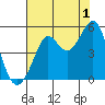 Golden Gate Park tide chart for Thursday, August 1, 2024