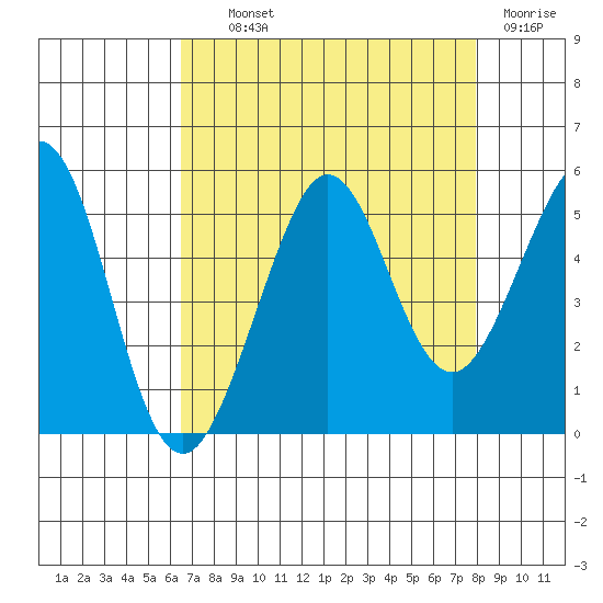 Golden Gate Park tide chart for Wednesday, August 21, 2024