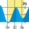 Golden Gate Park tide chart for Wednesday, August 21, 2024