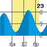 Golden Gate Park tide chart for Friday, August 23, 2024