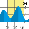 Golden Gate Park tide chart for Saturday, August 24, 2024