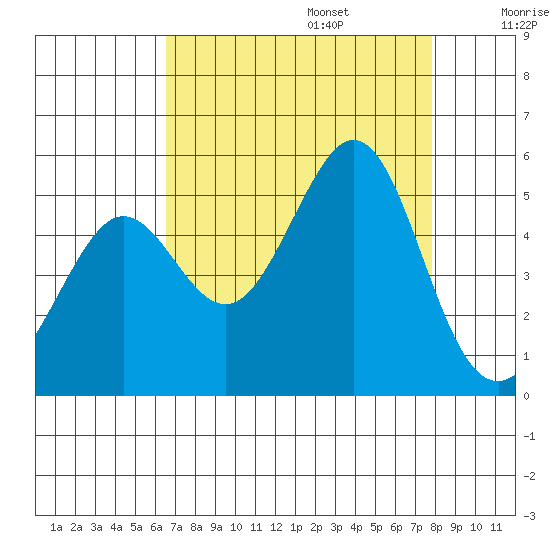 Golden Gate Park tide chart for Sunday, August 25, 2024