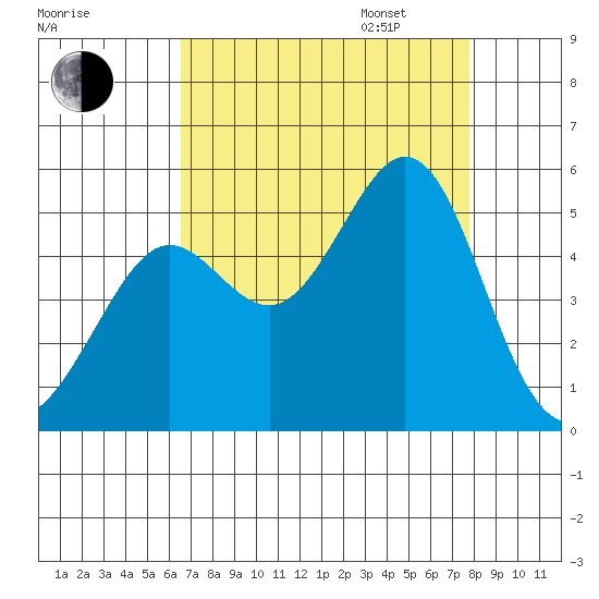 Golden Gate Park tide chart for Monday, August 26, 2024
