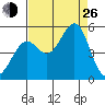 Golden Gate Park tide chart for Monday, August 26, 2024
