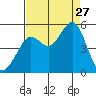 Golden Gate Park tide chart for Tuesday, August 27, 2024