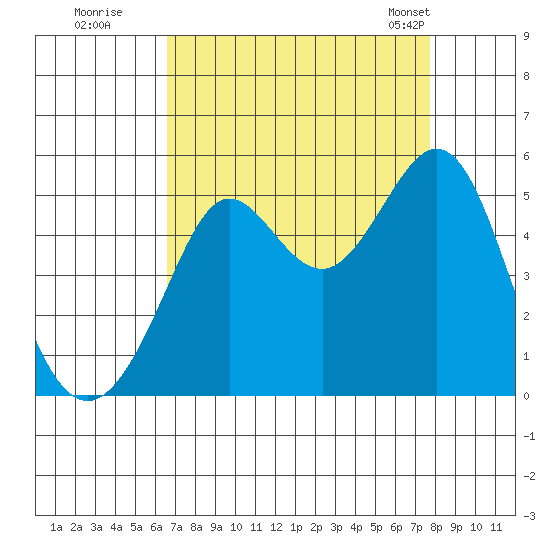 Golden Gate Park tide chart for Thursday, August 29, 2024