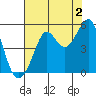 Golden Gate Park tide chart for Friday, August 2, 2024