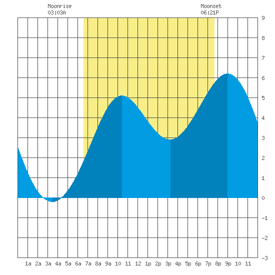 Golden Gate Park tide chart for Friday, August 30, 2024