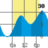 Golden Gate Park tide chart for Friday, August 30, 2024