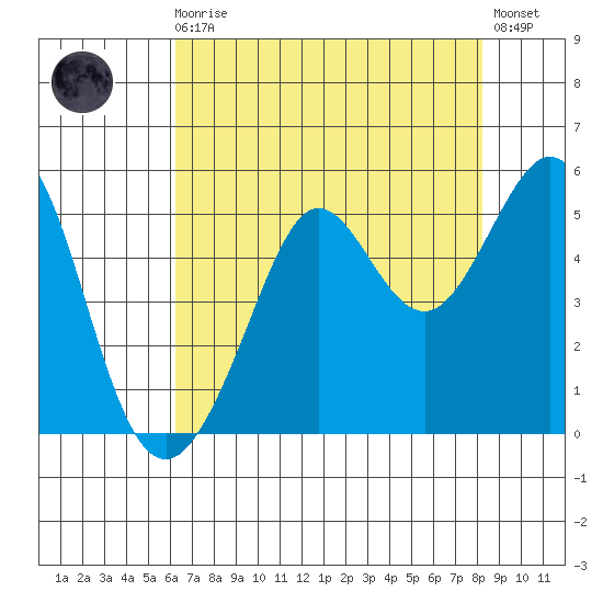 Golden Gate Park tide chart for Sunday, August 4, 2024