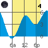 Golden Gate Park tide chart for Sunday, August 4, 2024