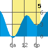 Golden Gate Park tide chart for Monday, August 5, 2024