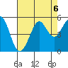 Golden Gate Park tide chart for Tuesday, August 6, 2024