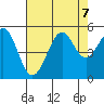 Golden Gate Park tide chart for Wednesday, August 7, 2024