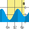 Golden Gate Park tide chart for Thursday, August 8, 2024