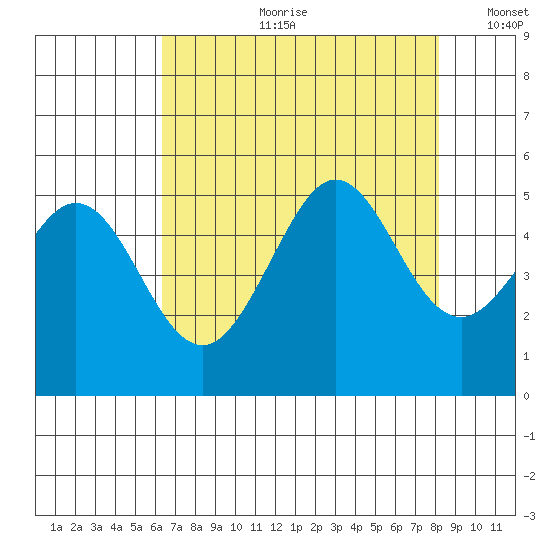 Golden Gate Park tide chart for Friday, August 9, 2024