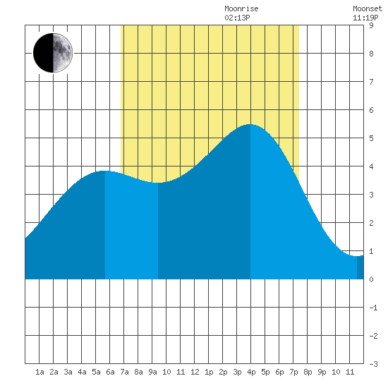 Golden Gate Park tide chart for Tuesday, September 10, 2024
