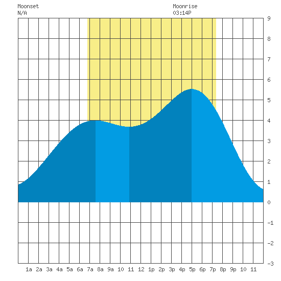Golden Gate Park tide chart for Wednesday, September 11, 2024