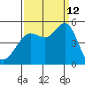 Golden Gate Park tide chart for Thursday, September 12, 2024