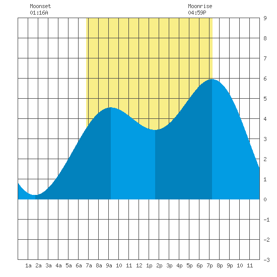 Golden Gate Park tide chart for Friday, September 13, 2024