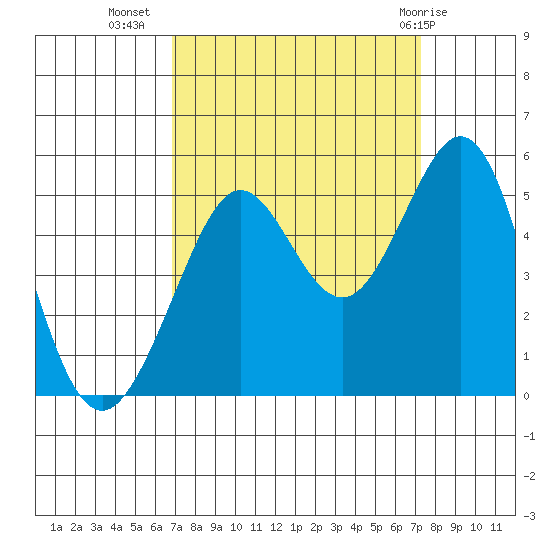 Golden Gate Park tide chart for Sunday, September 15, 2024