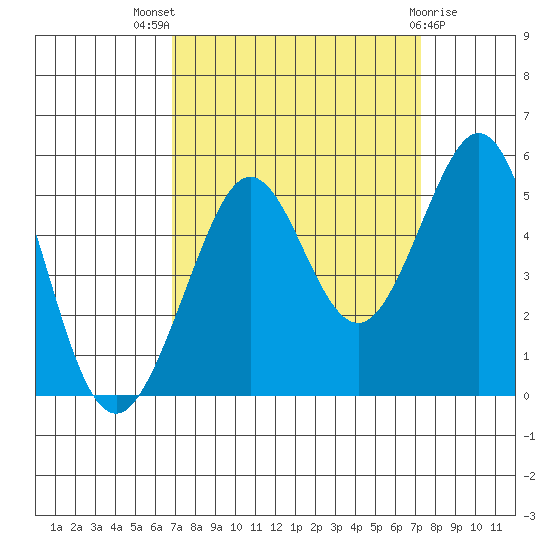 Golden Gate Park tide chart for Monday, September 16, 2024