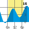 Golden Gate Park tide chart for Monday, September 16, 2024
